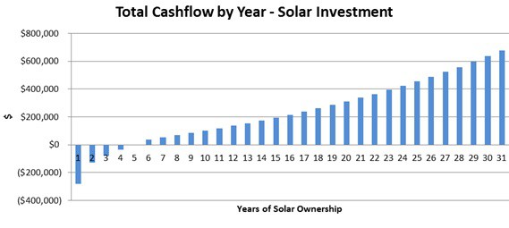 cashflow estimate for commercial solar PV