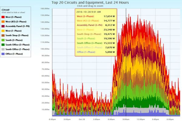 electric-submetering-chart