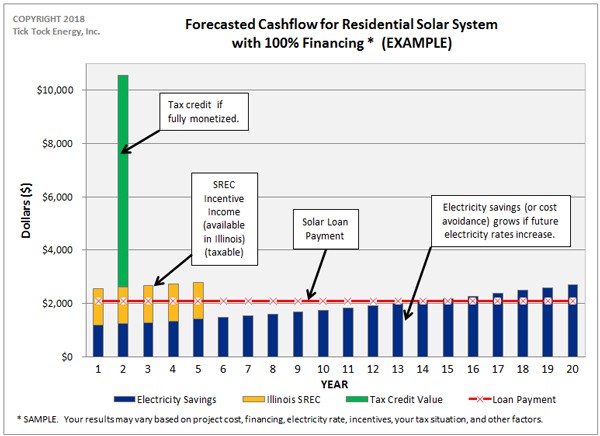 Forecasted Cashflow for Residential Solar System with 100% Financing