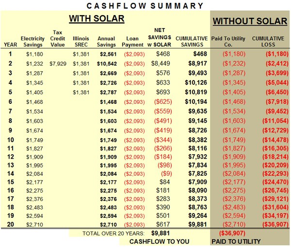 Cashflow Summary With Solar Without Solar