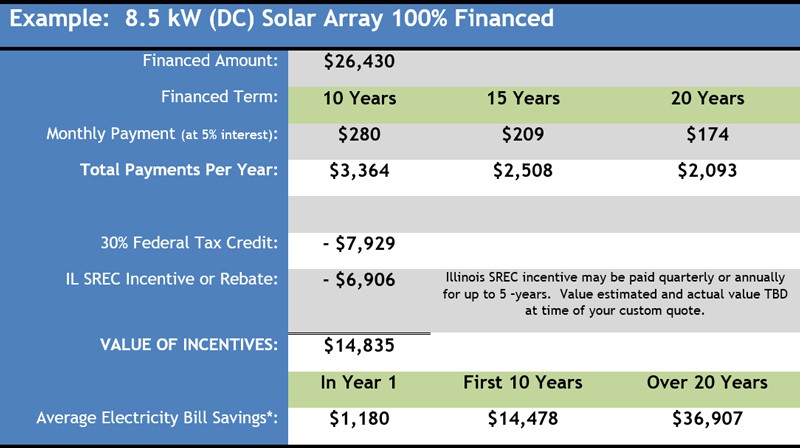 Solar Array 100% Financed