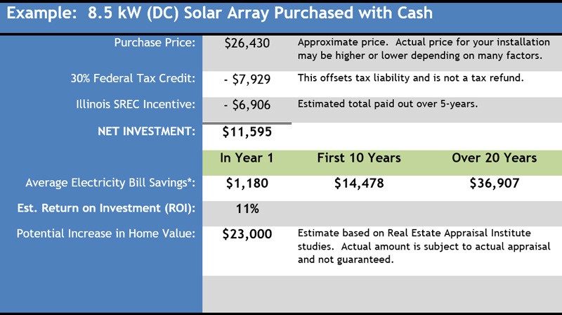 Solar Array Purchased with Cash