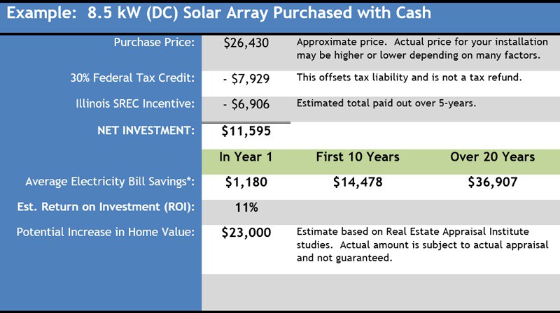 Solar Array Purchased with Cash