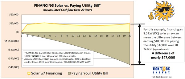 Financing Solar vs. Paying Utility Bill