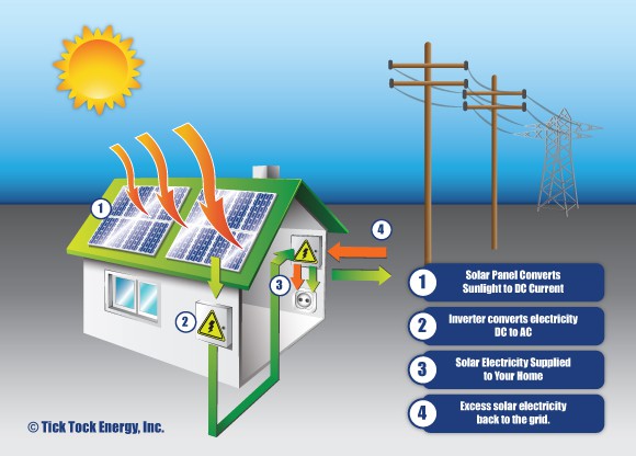 Solar Net Metering | Solar Interconnection | Tick Tock Energy-Illinois