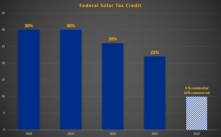 Federal Solar Tax Credit Chart