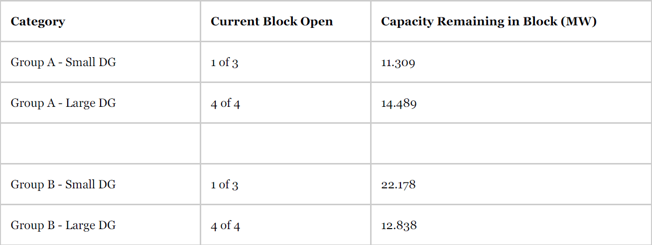 Remaining Illinois Solar SREC Capacity