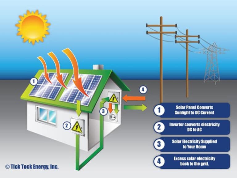 Solar Net Metering and Interconnection